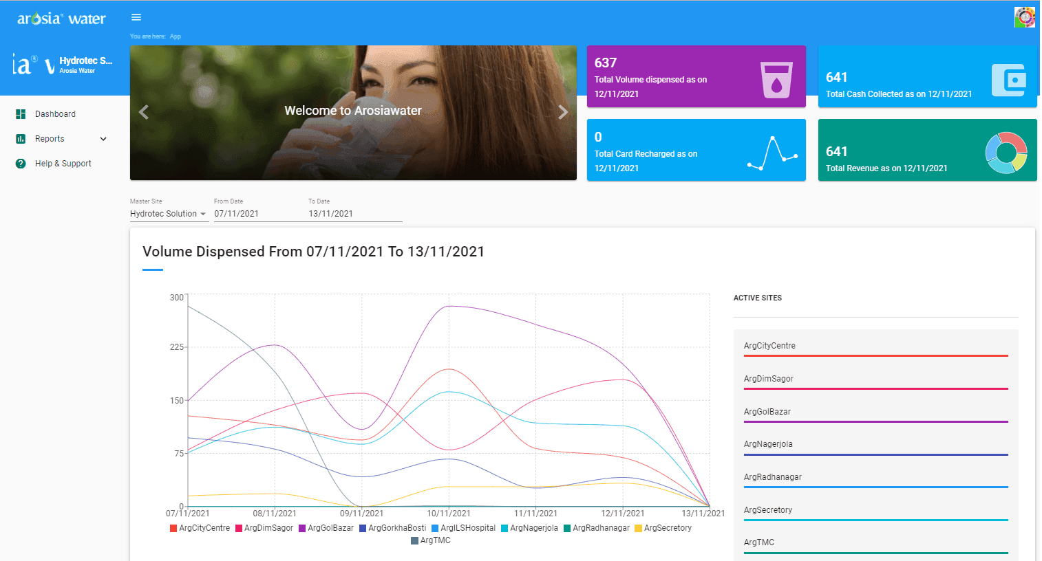 Screenshot of the Arosia Water operator dashboard showing volume dispensed, revenue and active sites