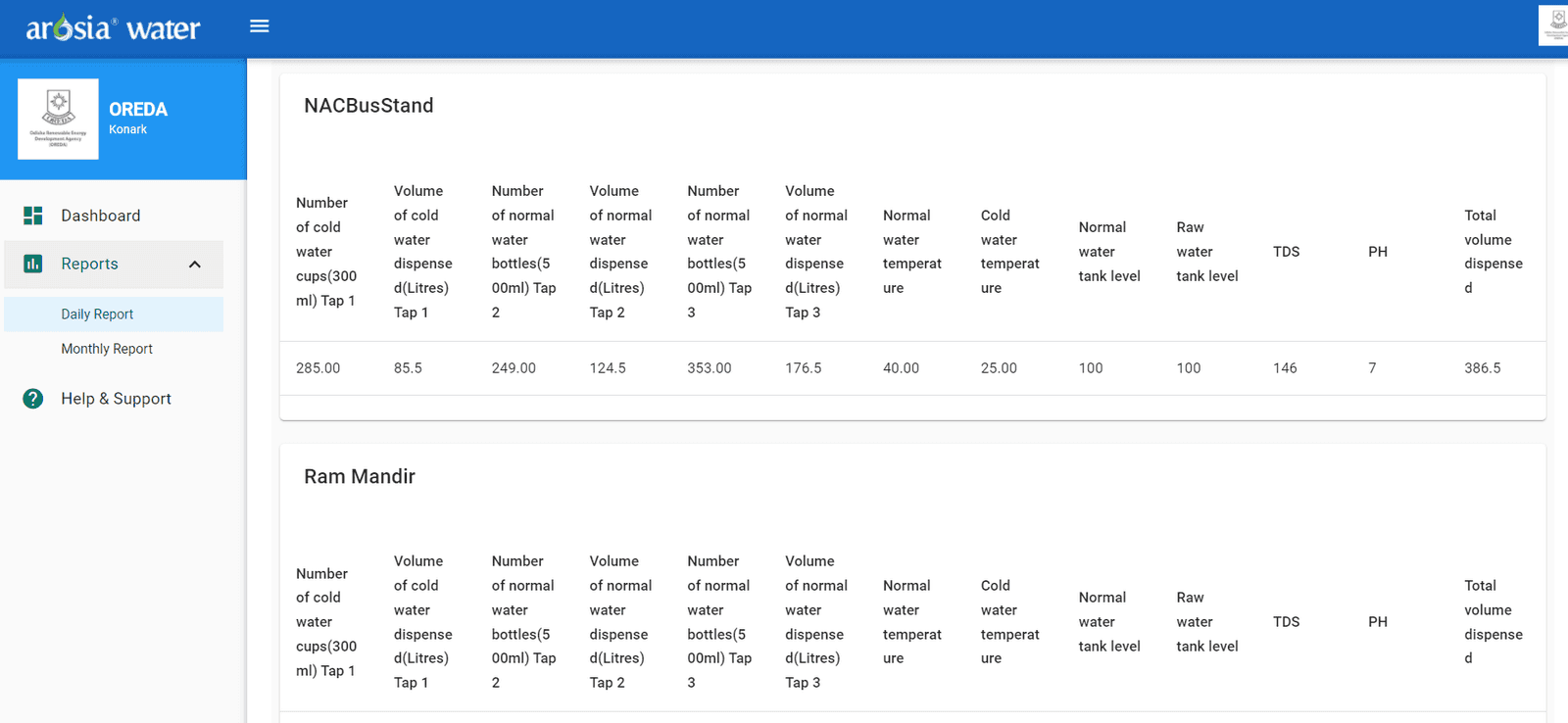 Arosia Water daily report screenshot showing per-site volume, tank level, TDS and pH for the OREDA Konark network